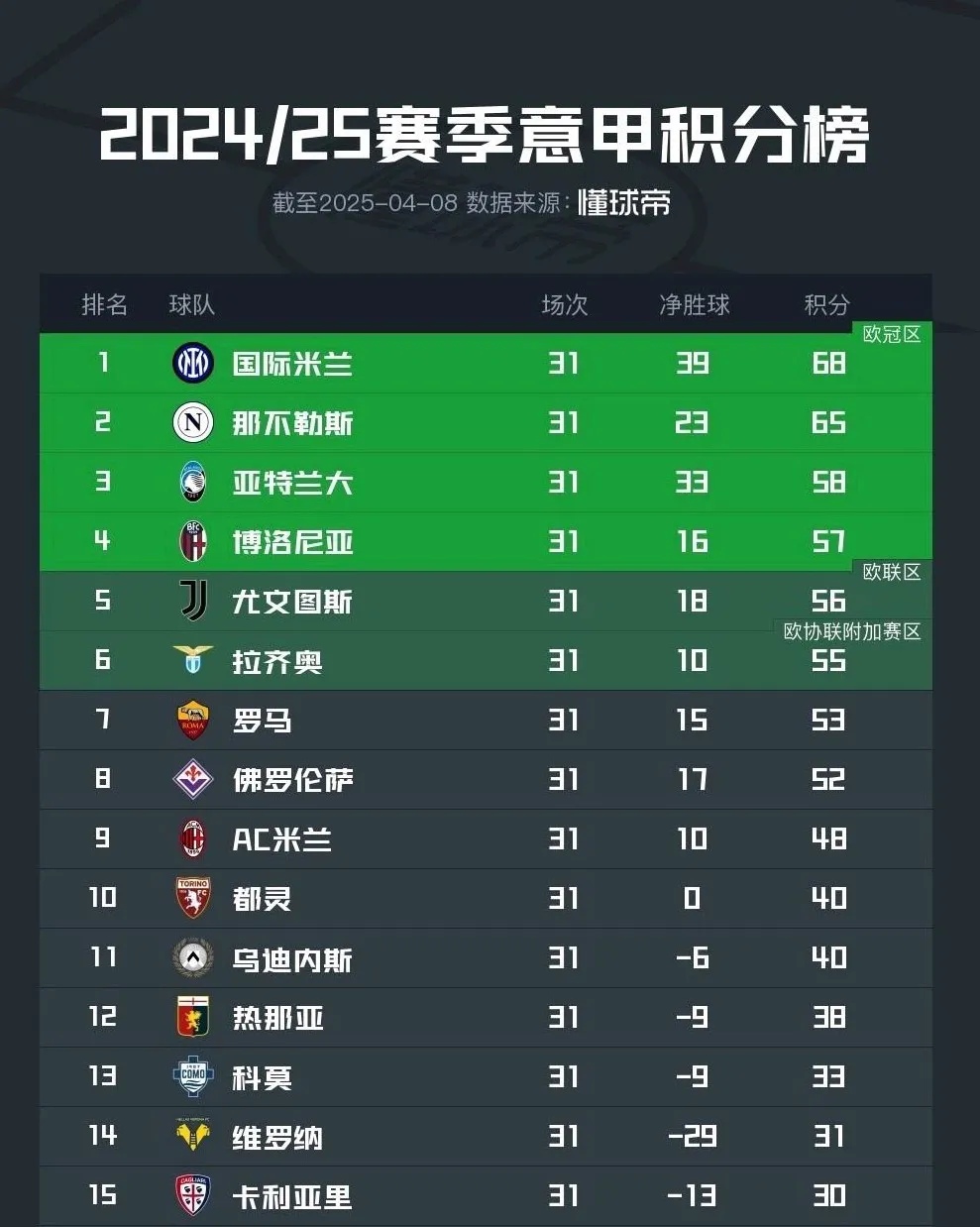 那不勒斯客场击败亚特兰大,继续领跑积分榜 那不勒斯客场击败亚特兰大,继续领跑积分榜