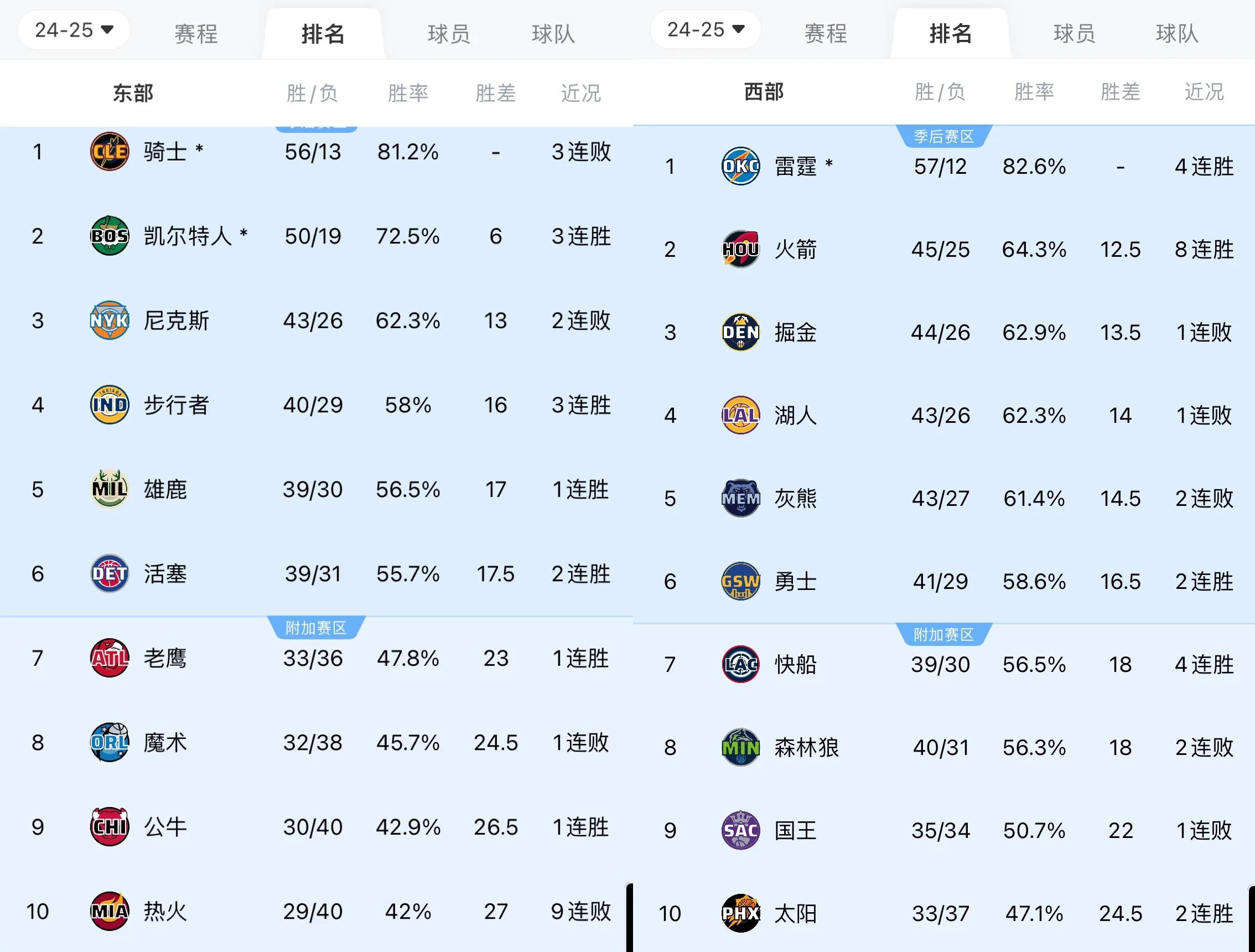 快船战胜勇士，豪取连胜